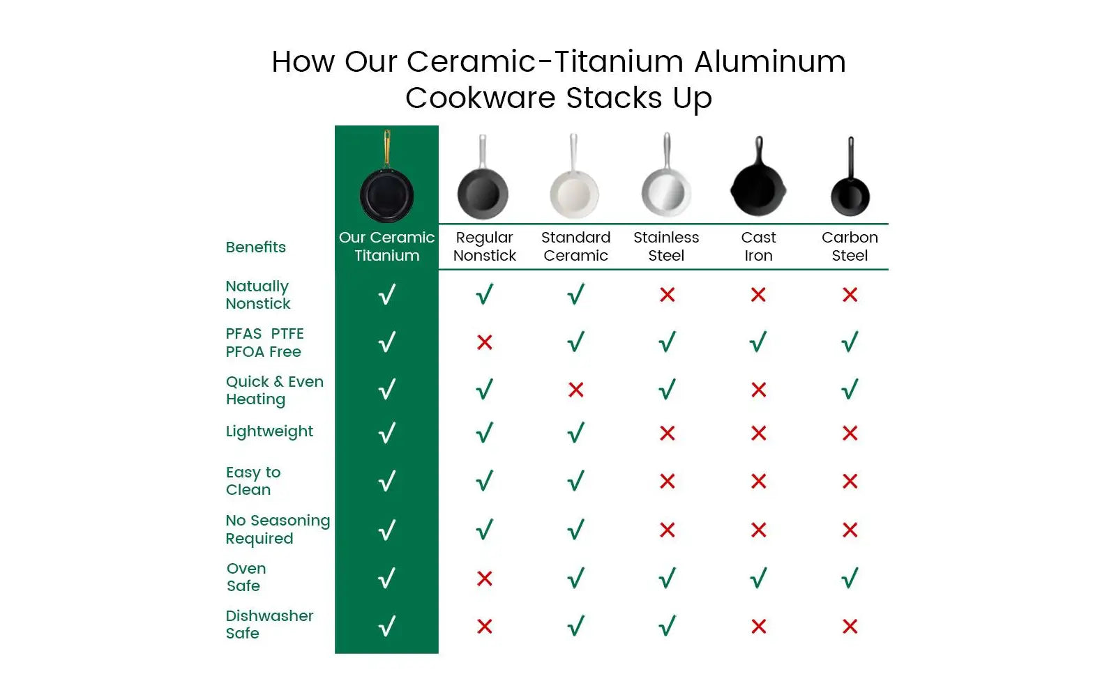 Chef Power Ceramic Titanium Aluminum Cookware Stacks Up